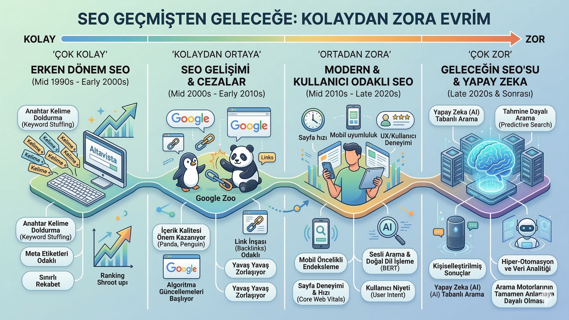 seo geçmiş-gelecek-bilgilendirici-grafik-2026